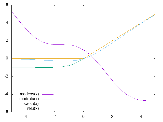 Four activation functions